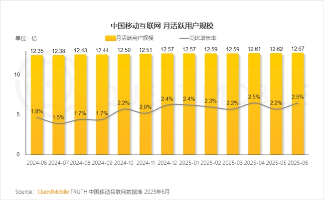 QuestMobile2025 中国移动互联网半年大报告：产业韧性增长已现一二梯队格局成型但核心玩家战火再燃！(图4)