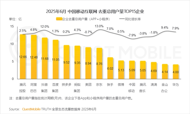 QuestMobile2025 中国移动互联网半年大报告：产业韧性增长已现一二梯队格局成型但核心玩家战火再燃！(图8)