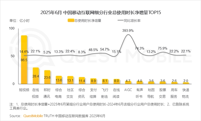 QuestMobile2025 中国移动互联网半年大报告：产业韧性增长已现一二梯队格局成型但核心玩家战火再燃！(图7)