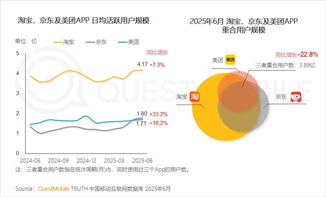 QuestMobile2025 中国移动互联网半年大报告：产业韧性增长已现一二梯队格局成型但核心玩家战火再燃！(图9)