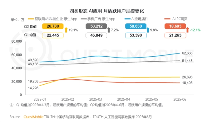 QuestMobile2025 中国移动互联网半年大报告：产业韧性增长已现一二梯队格局成型但核心玩家战火再燃！(图12)
