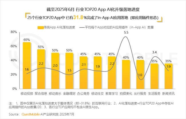 QuestMobile2025 中国移动互联网半年大报告：产业韧性增长已现一二梯队格局成型但核心玩家战火再燃！(图11)