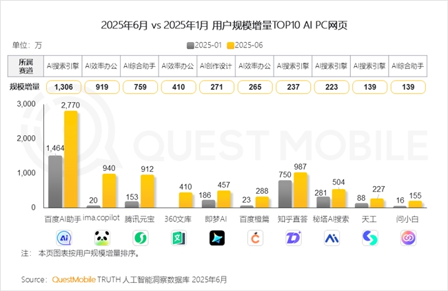 QuestMobile2025 中国移动互联网半年大报告：产业韧性增长已现一二梯队格局成型但核心玩家战火再燃！(图19)