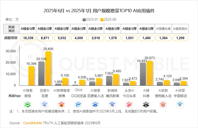 QuestMobile2025 中国移动互联网半年大报告：产业韧性增长已现一二梯队格局成型但核心玩家战火再燃！(图18)