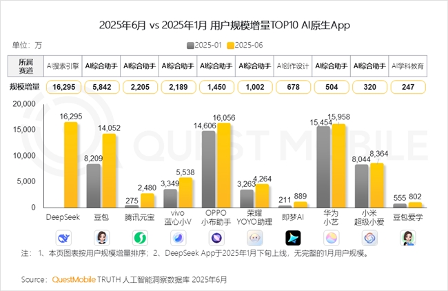 QuestMobile2025 中国移动互联网半年大报告：产业韧性增长已现一二梯队格局成型但核心玩家战火再燃！(图17)