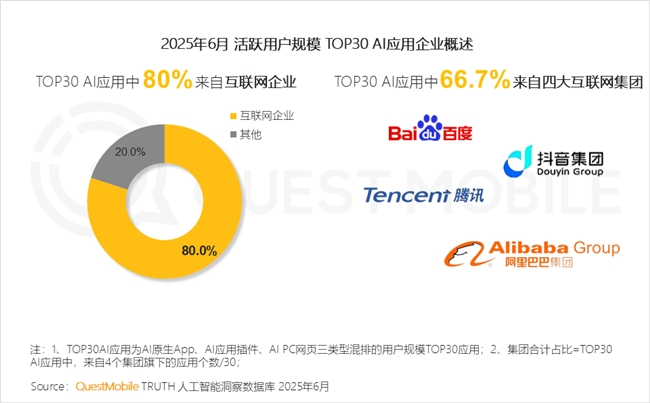 QuestMobile2025 中国移动互联网半年大报告：产业韧性增长已现一二梯队格局成型但核心玩家战火再燃！(图20)