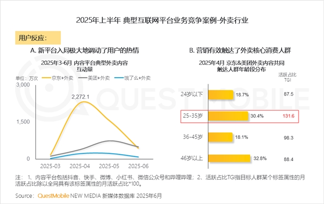 QuestMobile2025 中国移动互联网半年大报告：产业韧性增长已现一二梯队格局成型但核心玩家战火再燃！(图23)