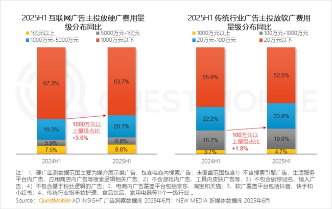 QuestMobile2025 中国移动互联网半年大报告：产业韧性增长已现一二梯队格局成型但核心玩家战火再燃！(图28)