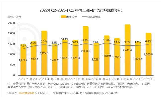 QuestMobile2025 中国移动互联网半年大报告：产业韧性增长已现一二梯队格局成型但核心玩家战火再燃！(图27)