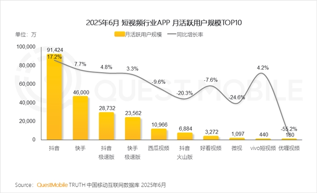 QuestMobile2025 中国移动互联网半年大报告：产业韧性增长已现一二梯队格局成型但核心玩家战火再燃！(图38)