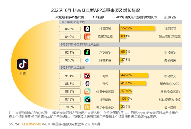 QuestMobile2025 中国移动互联网半年大报告：产业韧性增长已现一二梯队格局成型但核心玩家战火再燃！(图39)