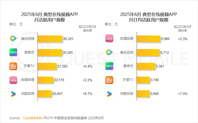 QuestMobile2025 中国移动互联网半年大报告：产业韧性增长已现一二梯队格局成型但核心玩家战火再燃！(图44)