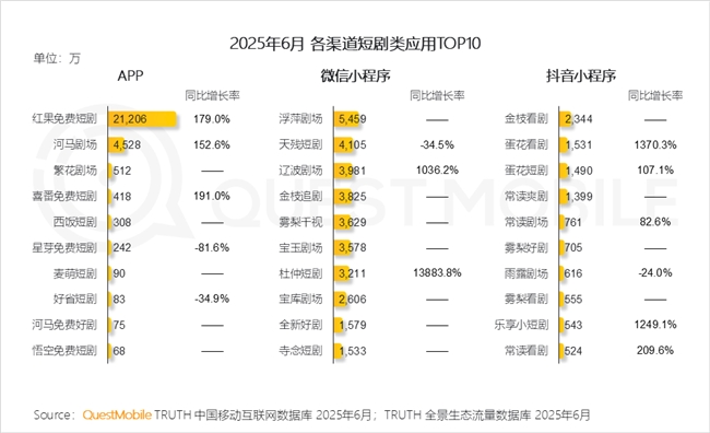 QuestMobile2025 中国移动互联网半年大报告：产业韧性增长已现一二梯队格局成型但核心玩家战火再燃！(图49)