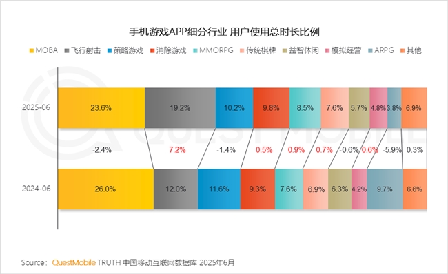 QuestMobile2025 中国移动互联网半年大报告：产业韧性增长已现一二梯队格局成型但核心玩家战火再燃！(图50)