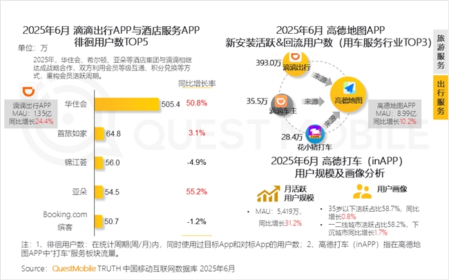 QuestMobile2025 中国移动互联网半年大报告：产业韧性增长已现一二梯队格局成型但核心玩家战火再燃！(图62)