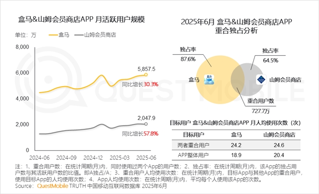 QuestMobile2025 中国移动互联网半年大报告：产业韧性增长已现一二梯队格局成型但核心玩家战火再燃！(图79)