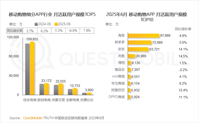QuestMobile2025 中国移动互联网半年大报告：产业韧性增长已现一二梯队格局成型但核心玩家战火再燃！(图72)