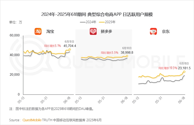 QuestMobile2025 中国移动互联网半年大报告：产业韧性增长已现一二梯队格局成型但核心玩家战火再燃！(图73)