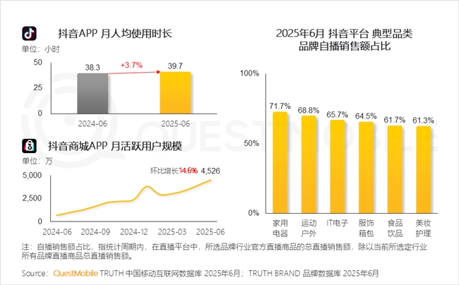 QuestMobile2025 中国移动互联网半年大报告：产业韧性增长已现一二梯队格局成型但核心玩家战火再燃！(图74)