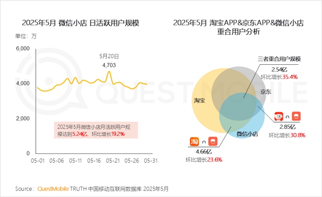 QuestMobile2025 中国移动互联网半年大报告：产业韧性增长已现一二梯队格局成型但核心玩家战火再燃！(图76)