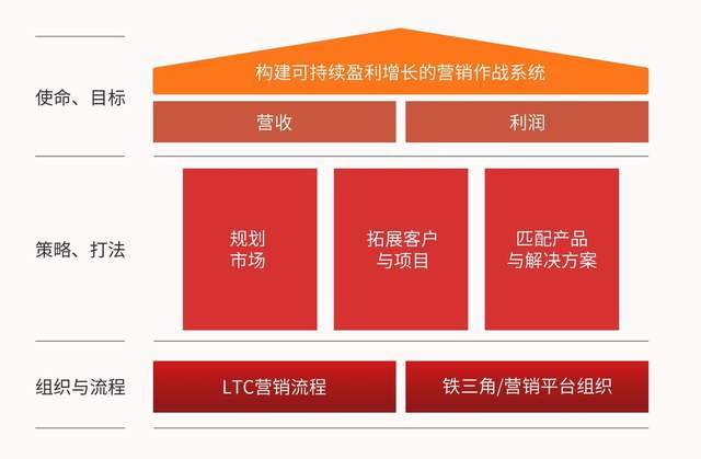 百思特营销公开课：面向客户、成就一线实现可持续的盈利性增长(图1)