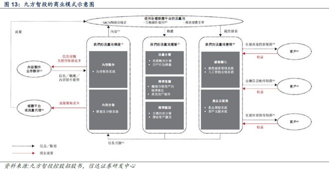 【信达计算机九方智投深度】借投教内容流量风口快速崛起战略布局RWA及国际市场(图17)