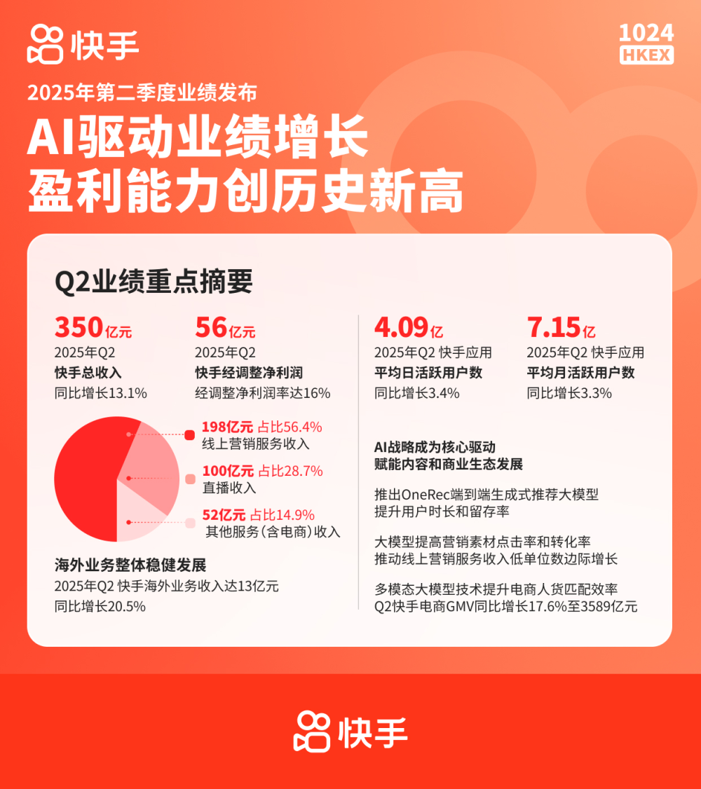 快手二季度营收350亿元：AI驱动业绩增长盈利能力创历史新高(图1)