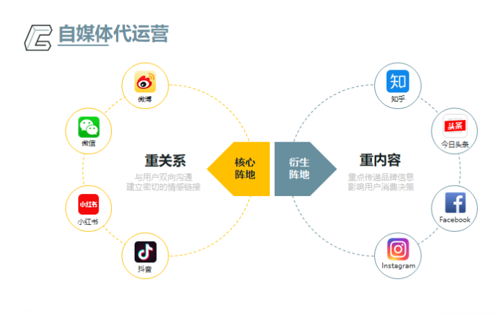 自媒体代运营靠谱吗？全网天下分享自媒体代运营4大优势(图1)